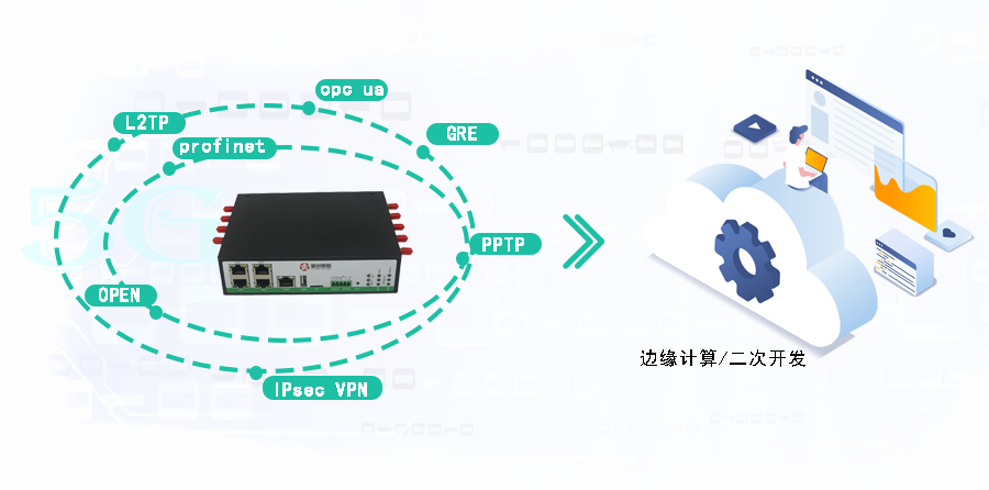 5g/4g工業(yè)路由網(wǎng)關(guān)