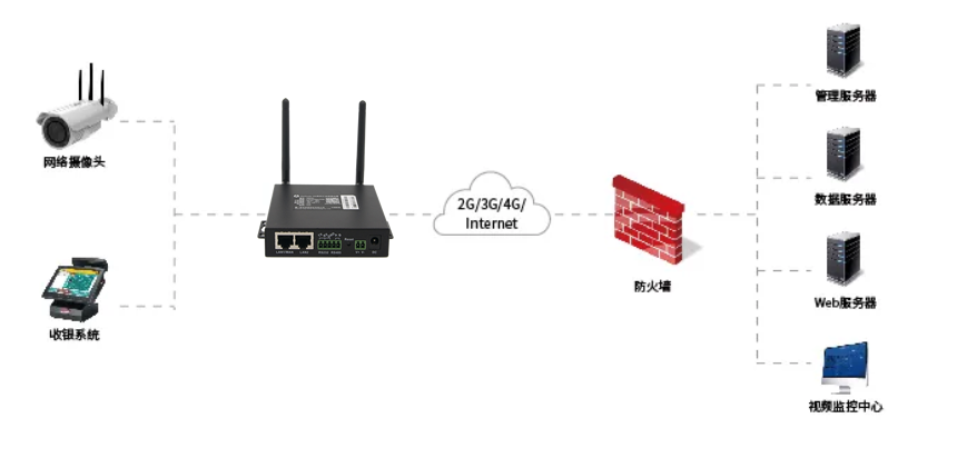 5g/4g工業路由網關 5g/4g工業路由網關