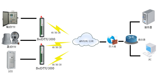 5g/4g工業路由網關 5g/4g工業路由網關