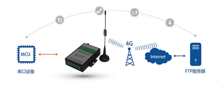 5g/4g工業路由網關 5g/4g工業路由網關
