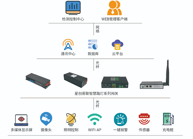 燈桿網關 燈桿網關