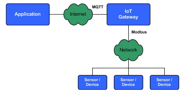 工業(yè)網(wǎng)關(guān)協(xié)議MQTT和Modbus介紹 工業(yè)網(wǎng)關(guān)協(xié)議MQTT和Modbus介紹
