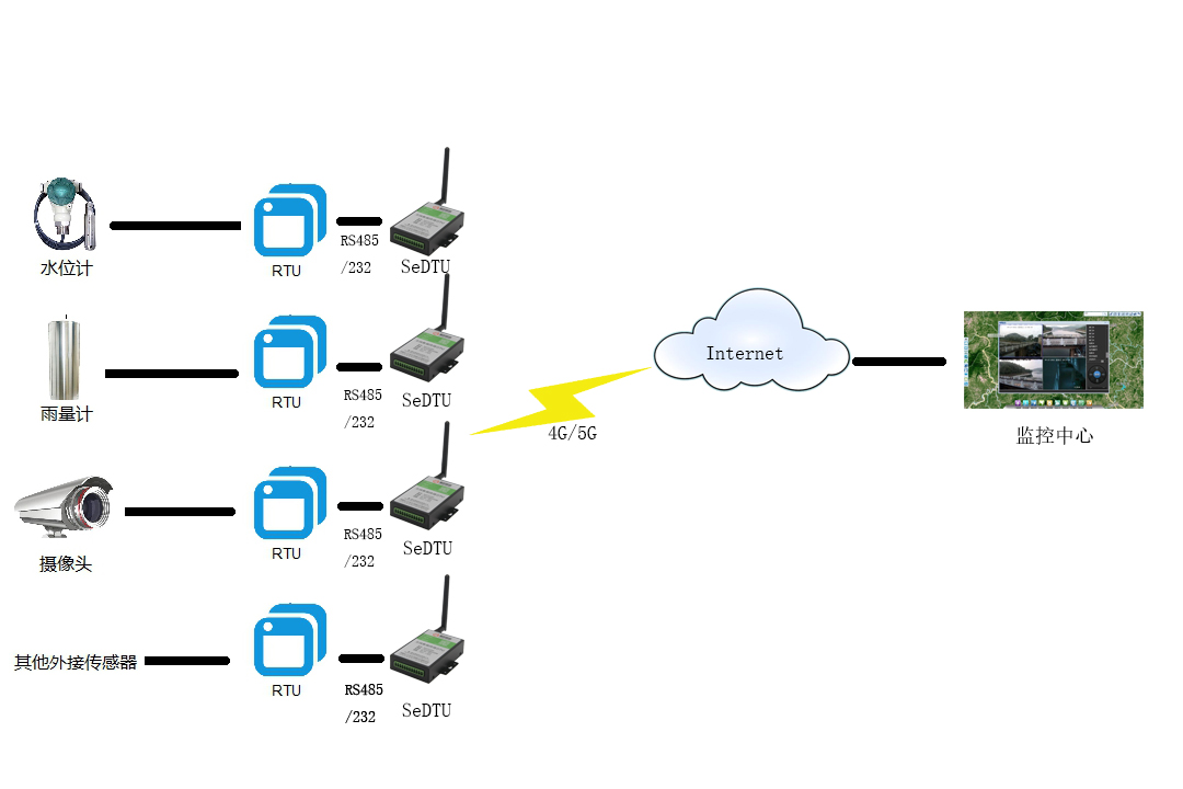 工業(yè)DTU城市下水道智能監(jiān)測系統(tǒng) 工業(yè)DTU城市下水道智能監(jiān)測系統(tǒng)