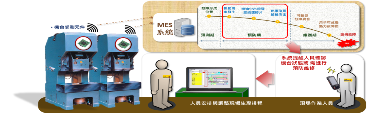 故障預(yù)警偵測(cè)