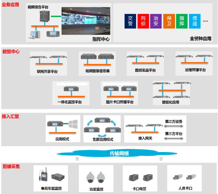 新一代平安城市解決方案