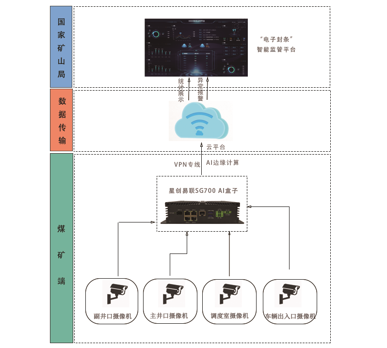 5g/4g工業路由網關 5g/4g工業路由網關