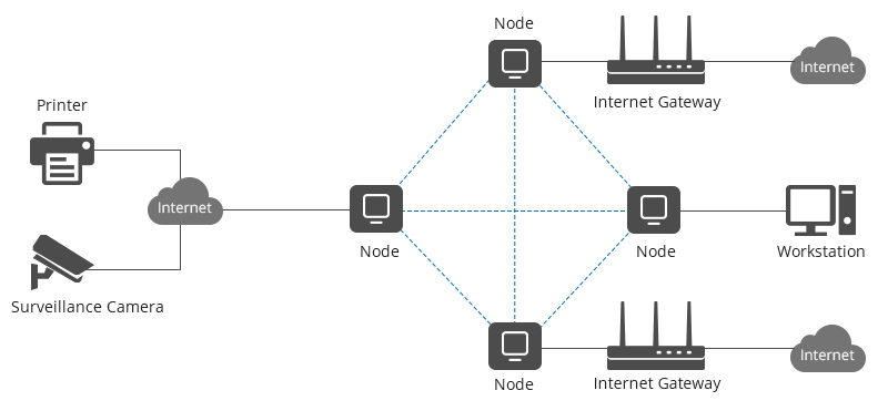 5g/4g工業路由網關 創建無線網狀網絡