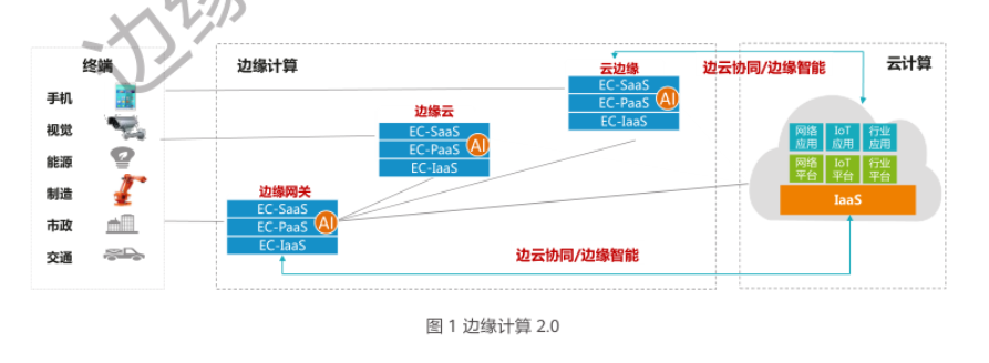 邊緣計算2.0 邊緣計算2.0
