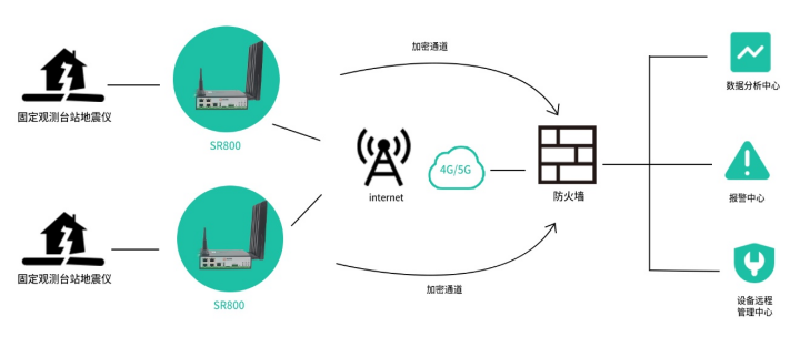 5g/4g工業路由網關