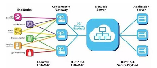 5g/4g工業路由網關 lora wan