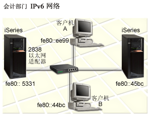 此圖顯示 IPv6 局域網(wǎng) (LAN)。描述在圖形后面