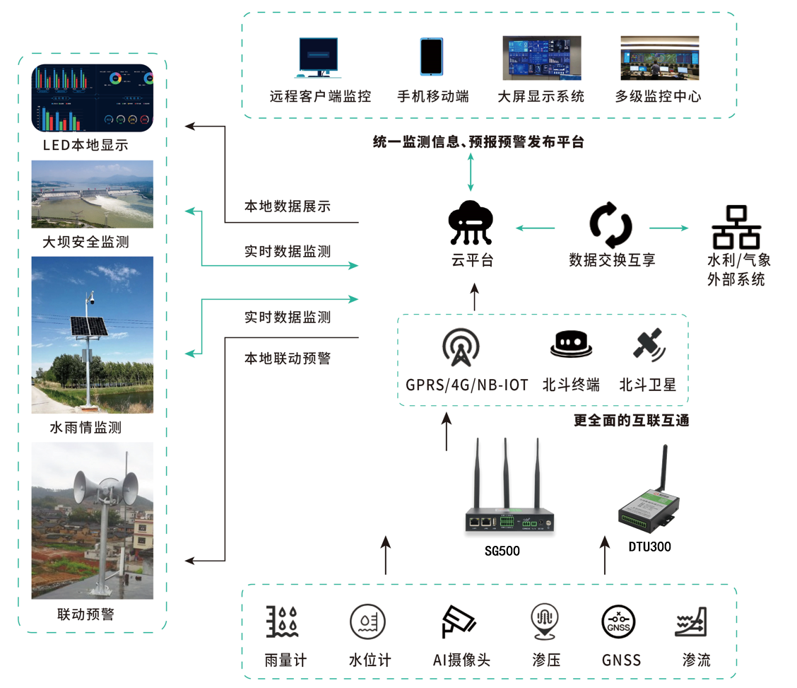 5g/4g工業路由網關 5g/4g工業路由網關