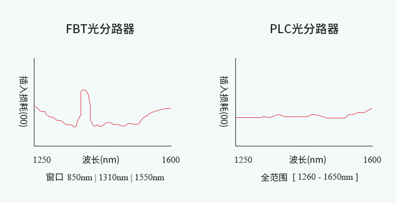 5g/4g工業路由網關 工作波長