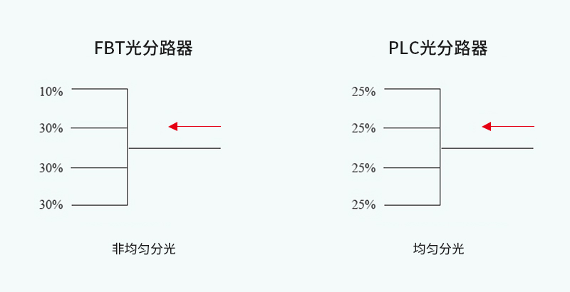 5g/4g工業路由網關 分光均勻性