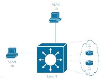 5g/4g工業路由網關 第 3 層交換機 03 內部的所有 VLAN