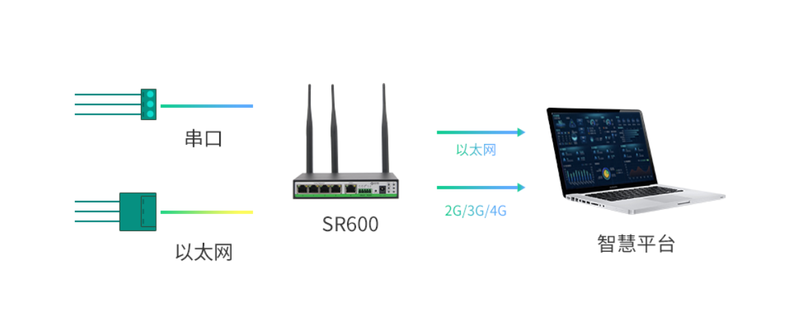 5g/4g工業路由網關 5g/4g工業路由網關