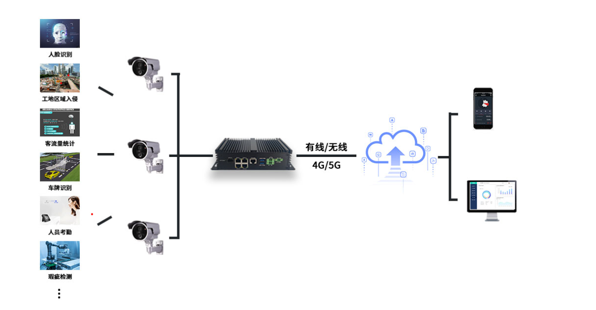 5g/4g工業(yè)路由網(wǎng)關(guān)