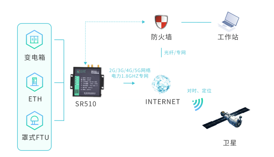 5g/4g工業(yè)路由網(wǎng)關(guān) 5g/4g工業(yè)路由網(wǎng)關(guān)
