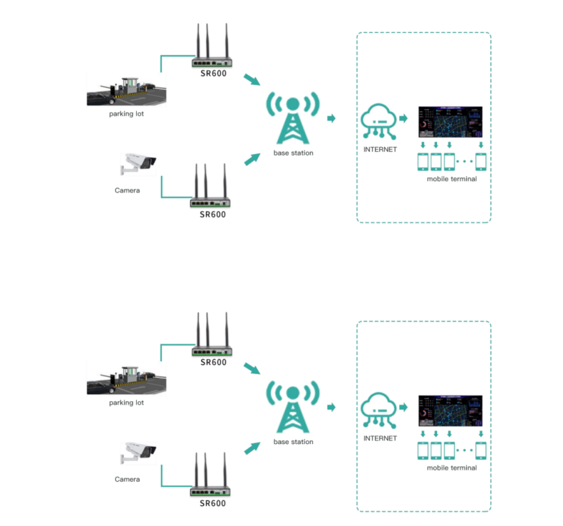 5g/4g工業(yè)路由網(wǎng)關(guān)