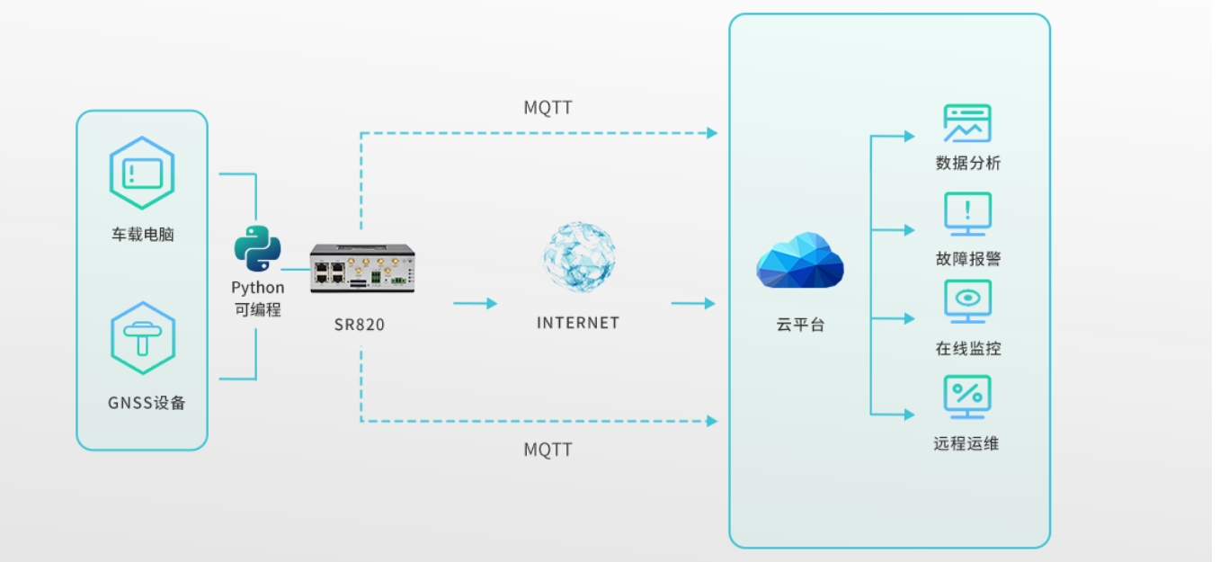 5g/4g工業路由網關 5g/4g工業路由網關