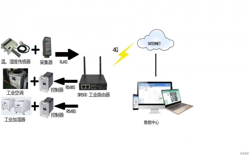 倉庫溫濕度在線監測系統