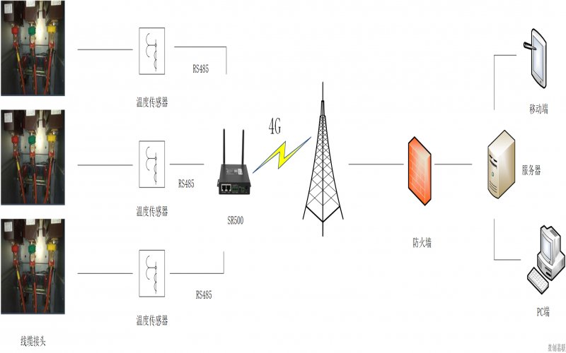 電力線(xiàn)纜無(wú)線(xiàn)測(cè)溫系統(tǒng)