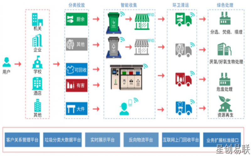 智能垃圾分類系統