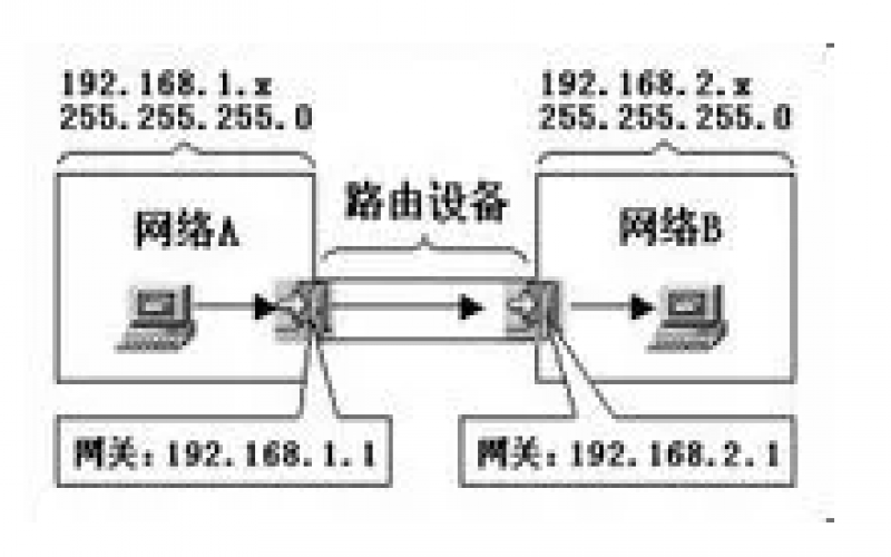 如何設(shè)置靜態(tài)路由與網(wǎng)關(guān)？