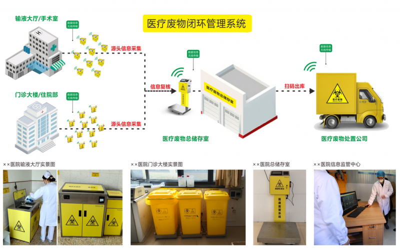 智慧醫療廢棄物閉環監管系統