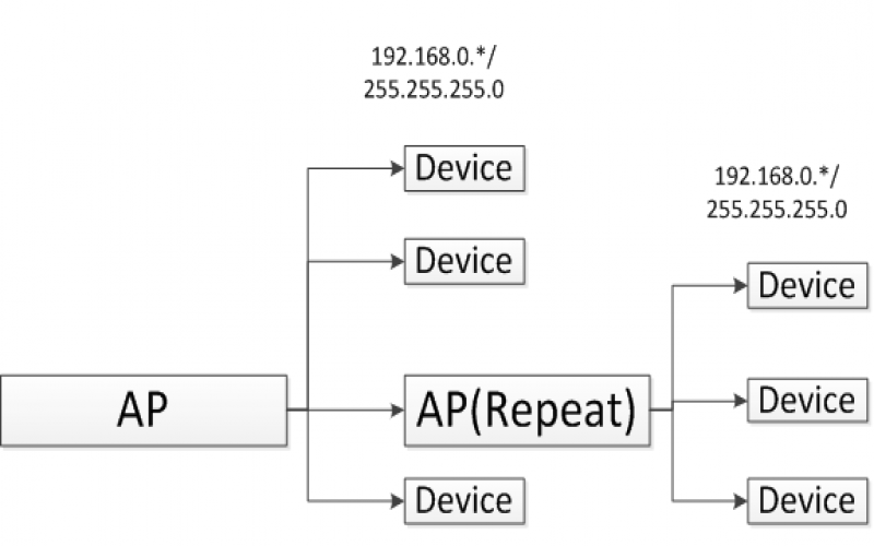 Openwrt路由器如何實現(xiàn)無線中繼功能配置