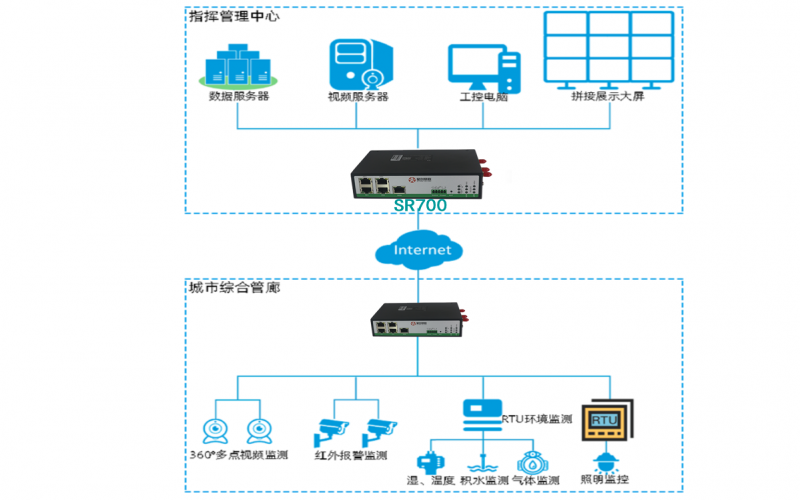 4G工業(yè)路由器在城市中的重要性及運(yùn)用