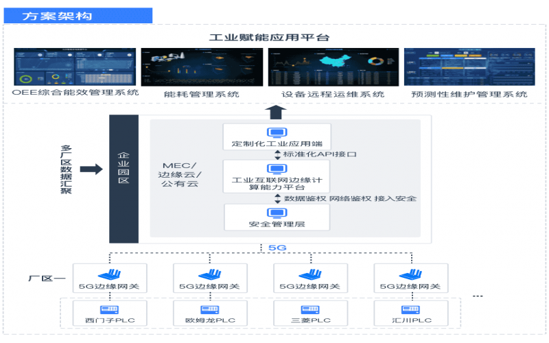 5G邊緣計算工業路由器應用解決方案