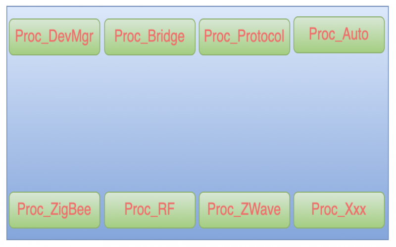 網關內部程序應該如何設計？