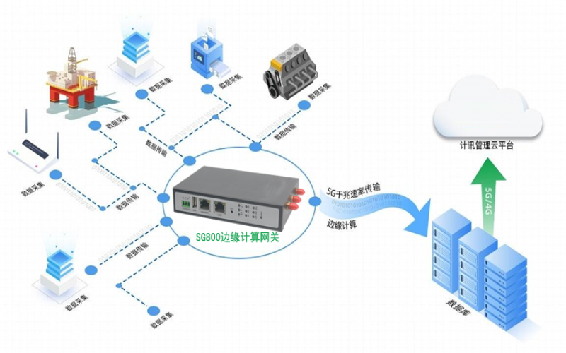 5G網關和5G路由器的區別