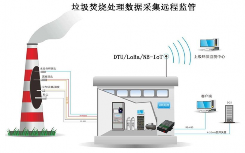 DTU透傳網關垃圾處理智能監管系統解決方案