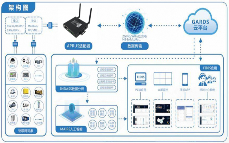 物聯網設備如何工作？