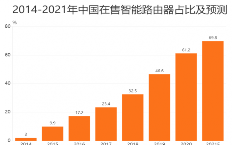 智能家居行業數據分析：2021年中國在售智能路由器占比將達69.8%