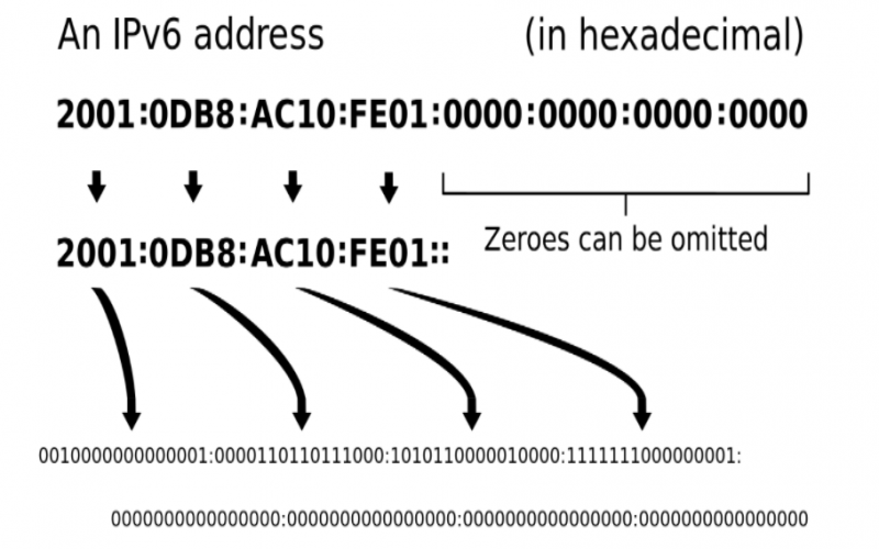 ipv6地址詳解:教你更深入的連接ipv6