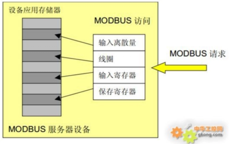 modbus通訊協(xié)議:奇偶校驗可用于每個字符