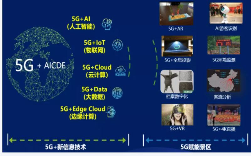 【智慧民生】5G+智慧景區解決方案