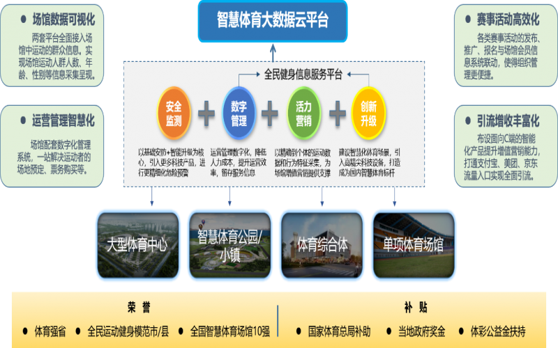 智慧城市之智慧體育場(chǎng)館解決方案