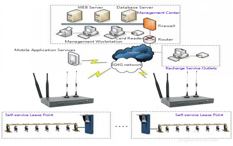 4G工業(yè)無線路由器公共自行車租賃系統(tǒng)無線組網(wǎng)方案