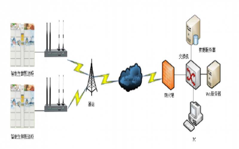 生鮮配電柜智能通訊服務解決方案