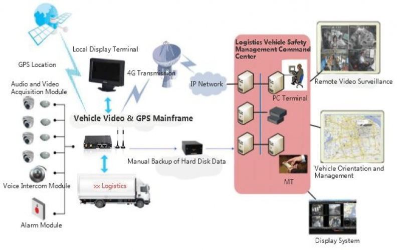 智慧交通之物流車輛無線視頻監控系統