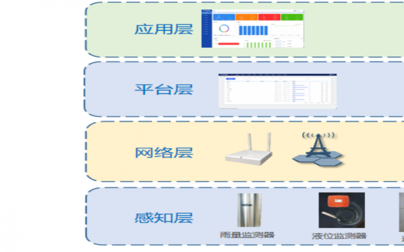 城市內澇智能監測預警解決方案(解決城市內澇)