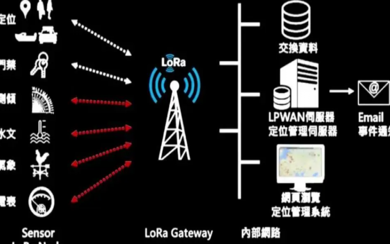 lora物聯網網關(lora物聯網網關設計)