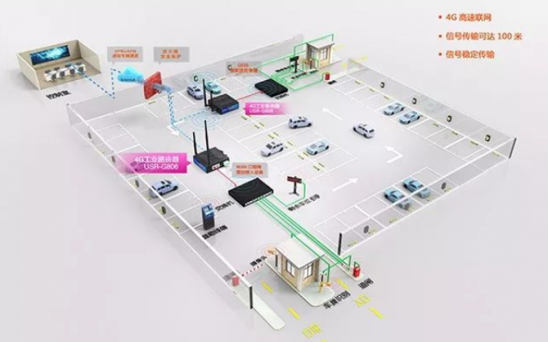 工業級路由器應用于智慧停車場管理