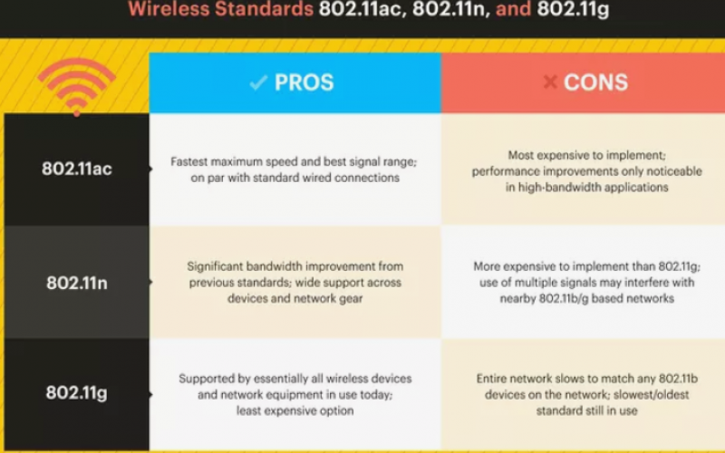 什么是無線網絡中的 802.11ac協議？