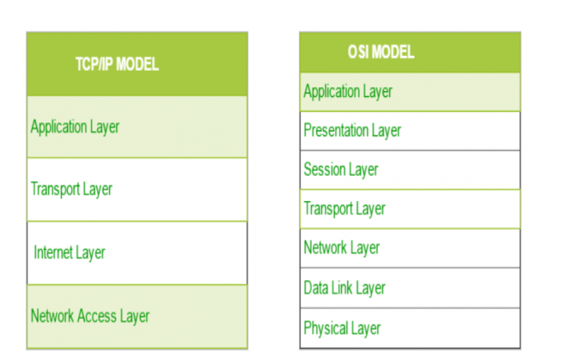 tcpip模型分為幾層（TCP/IP網絡模型）