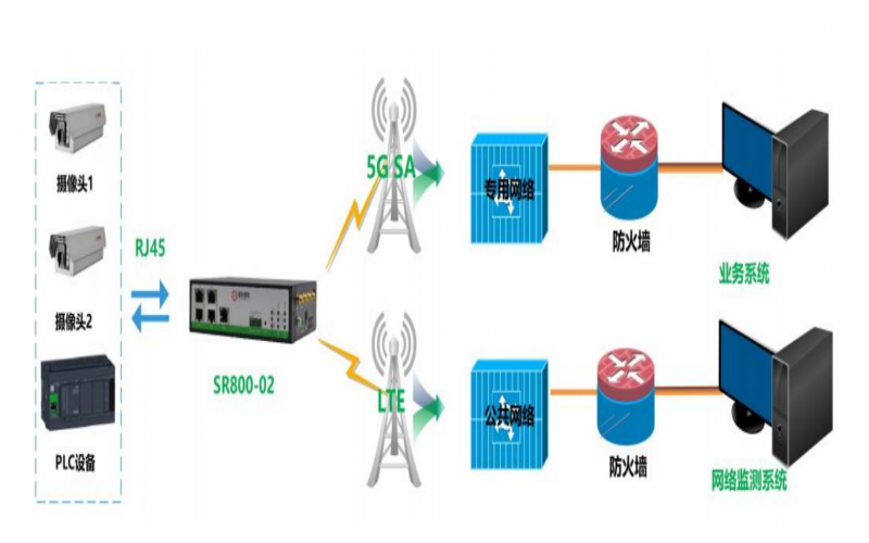 5G+4G雙模雙卡助力5G專網(wǎng)監(jiān)測(cè)